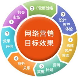 企业做网络营销必须具备这几样知识