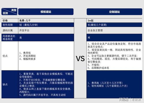 中小企业建站 常见问题之 模板建站 还是定制建站